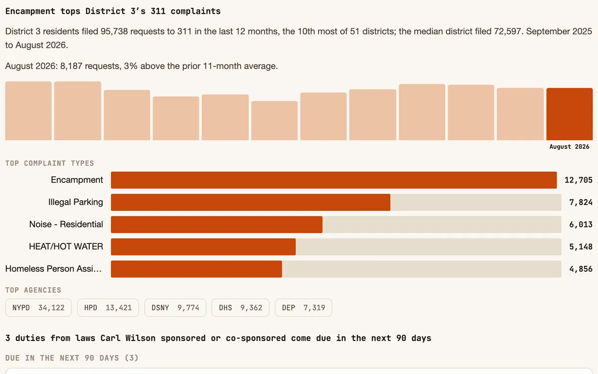 A district brief for Council District 3 with its 311 requests by month and top complaint types