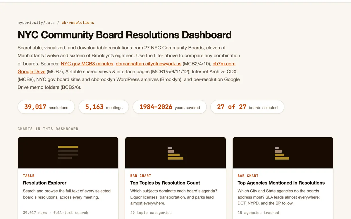 The CB Resolutions Dashboard showing its resolution, meeting and board counts